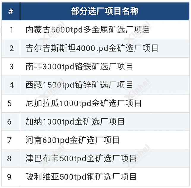 鑫海礦業2019年選廠項目列表
